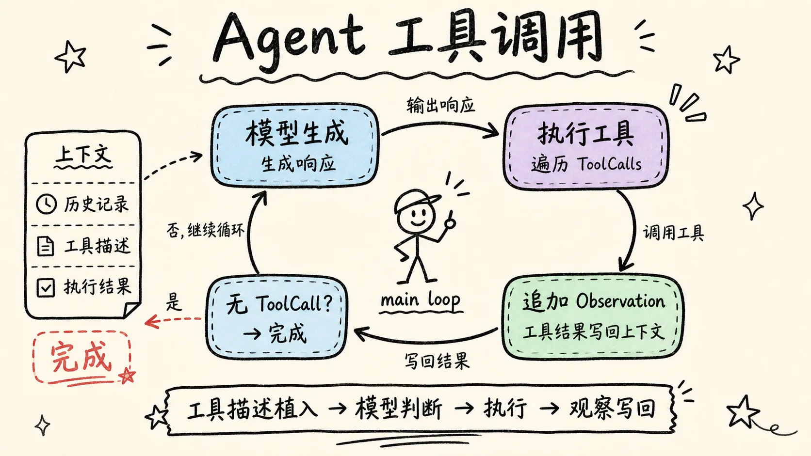 Agent 工具调用总览