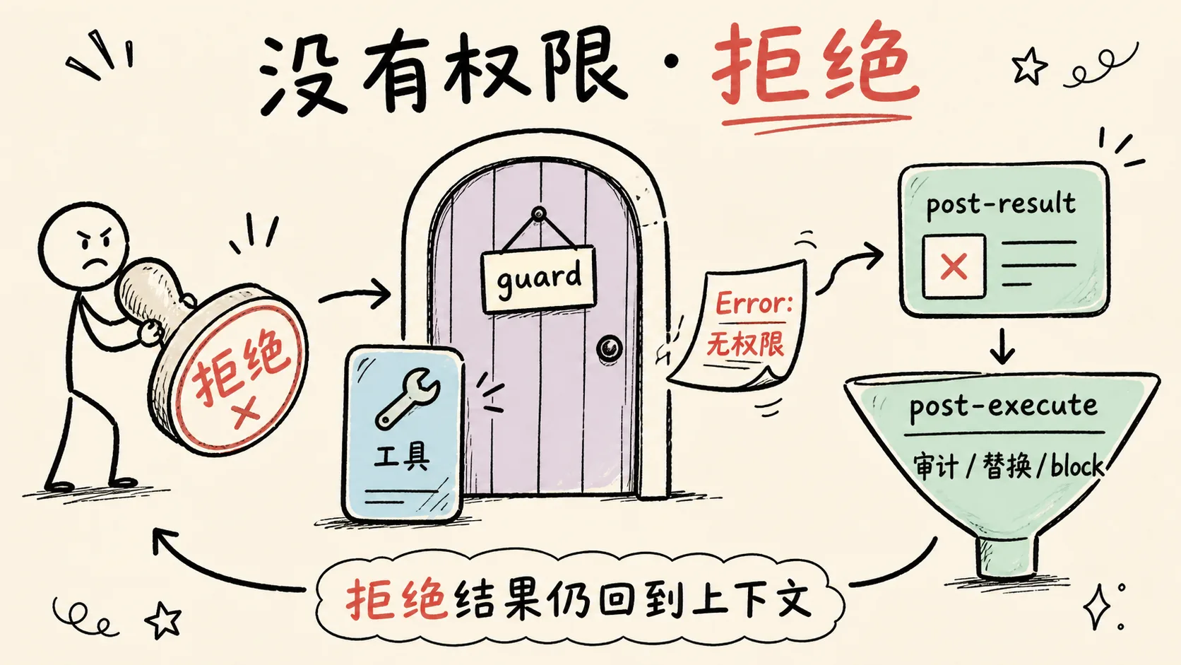 没有权限 · 拒绝