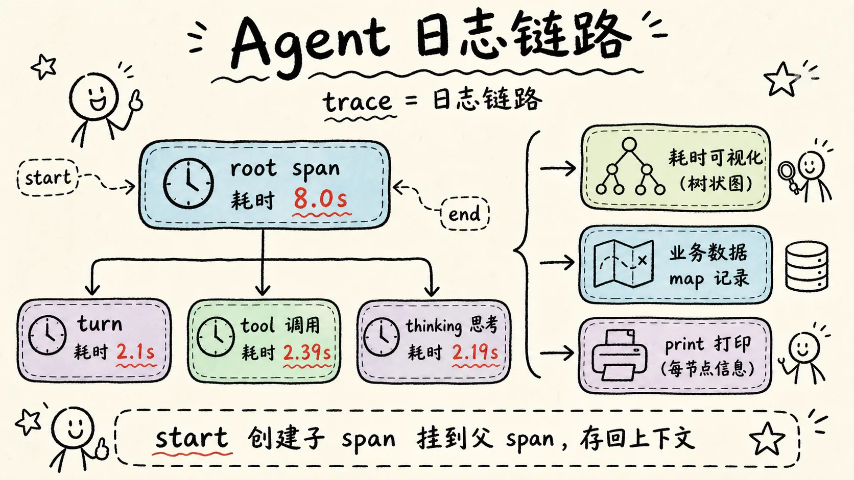 Agent trace 简单实现示意图|621
