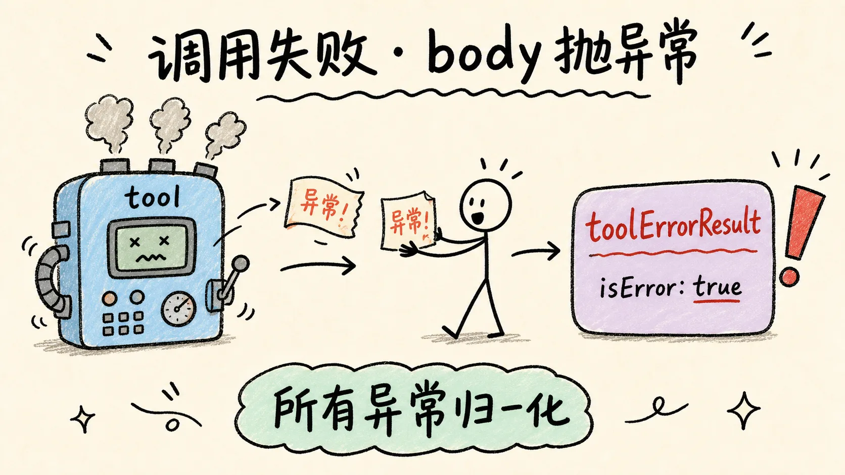 调用失败 · body 抛异常