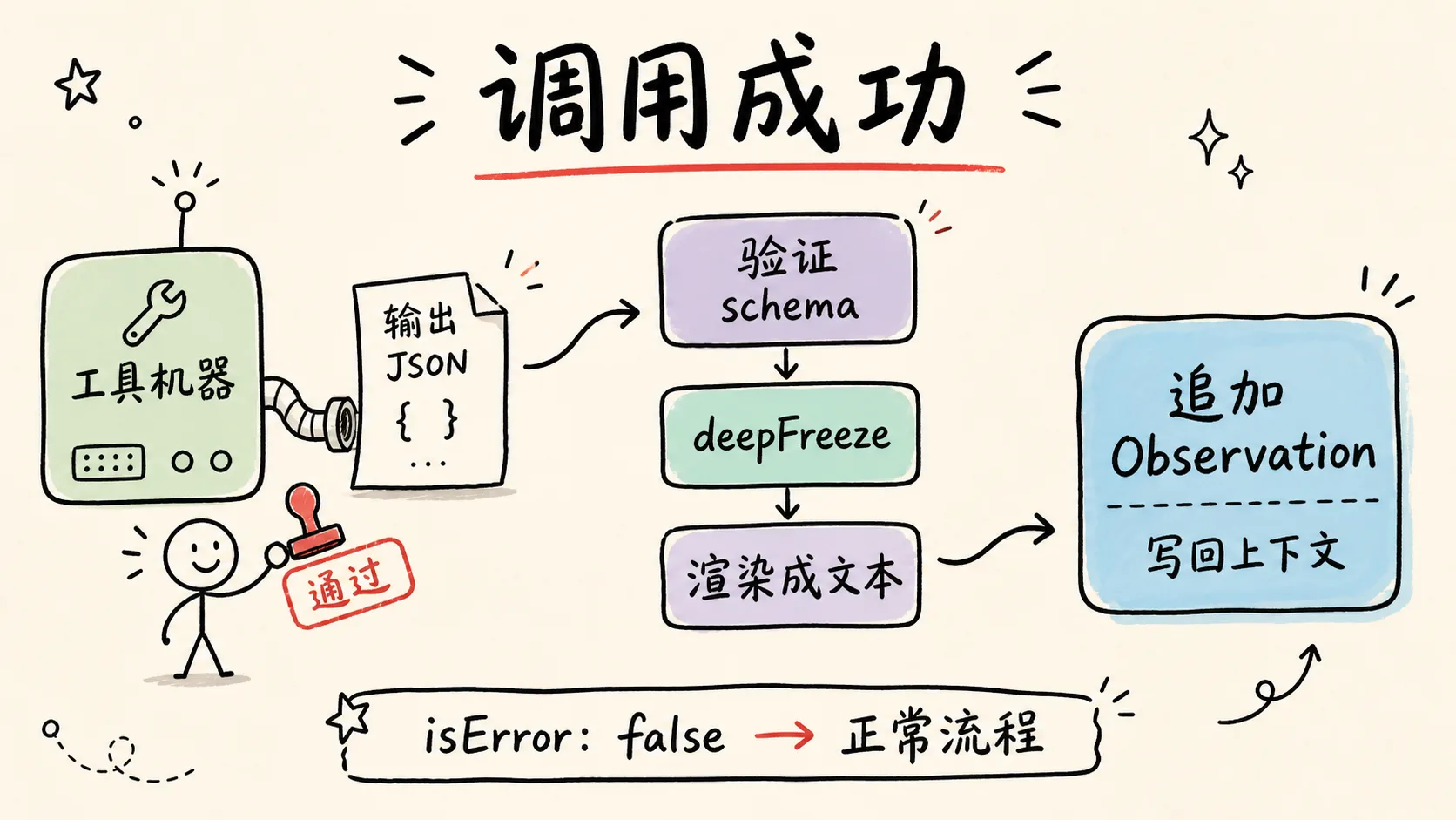 调用成功