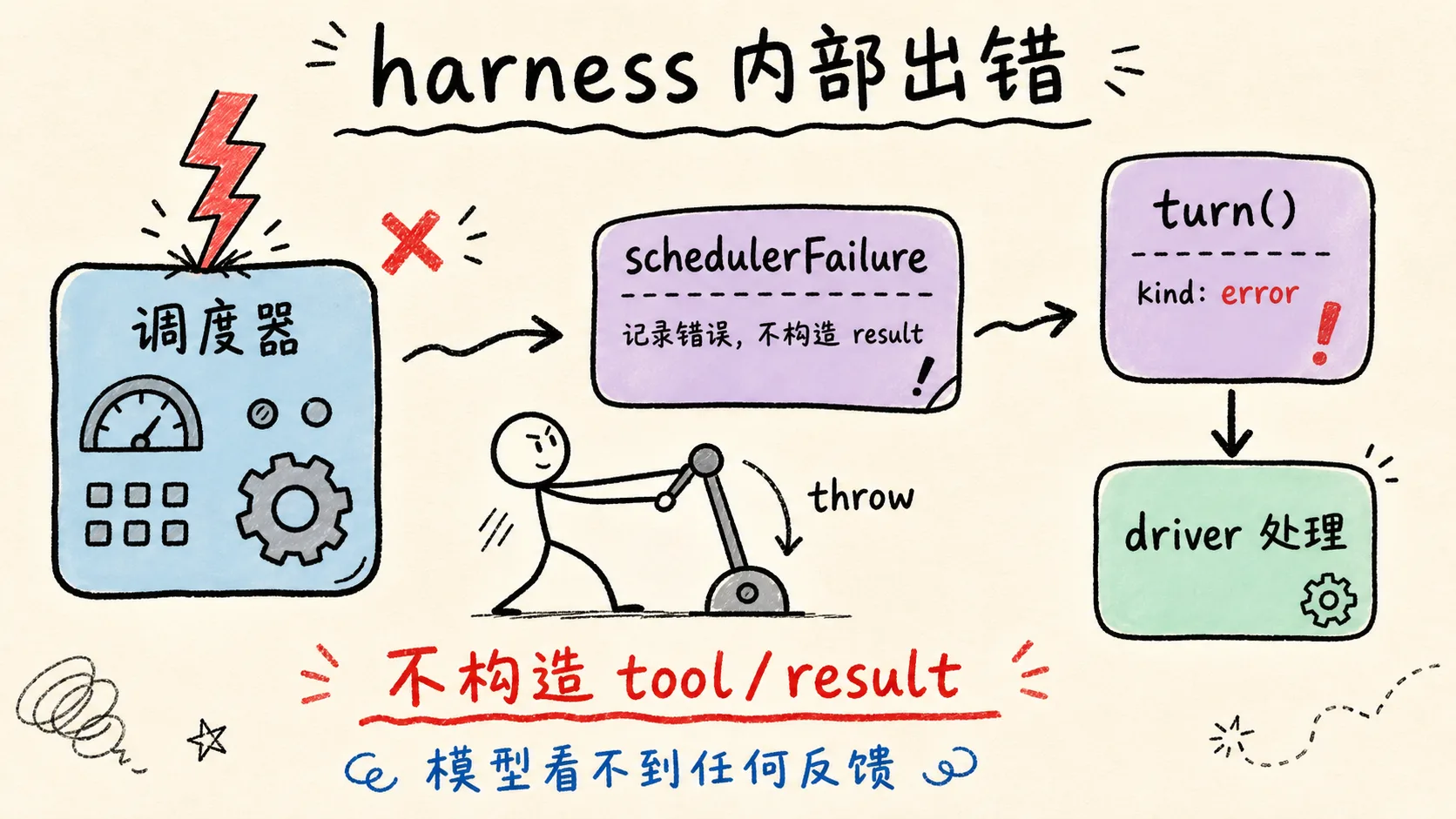 harness 内部出错