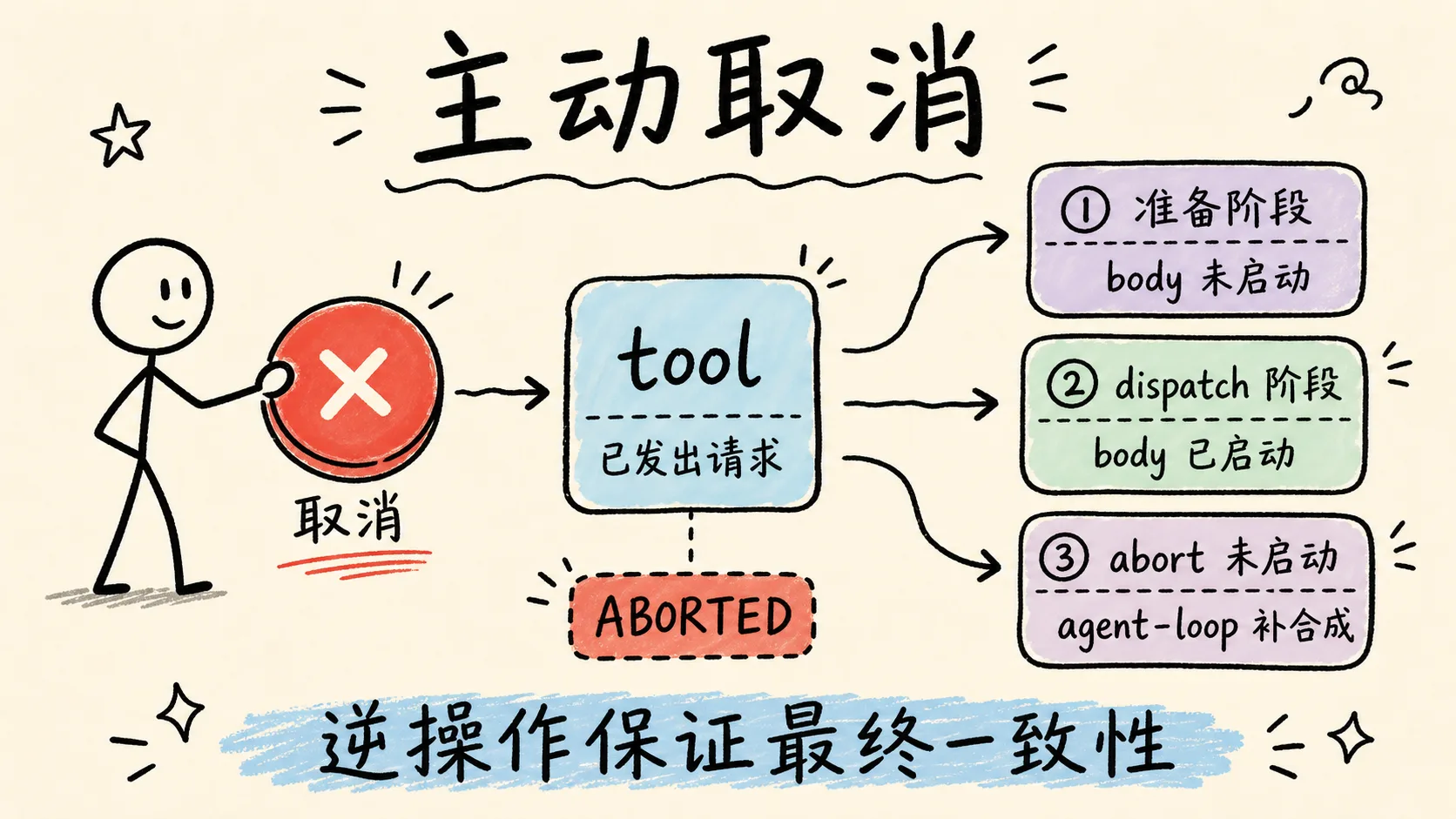 主动取消