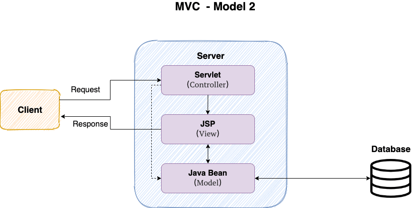 mvc-model2